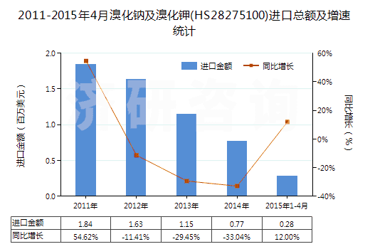 2011-2015年4月溴化鈉及溴化鉀(HS28275100)進(jìn)口總額及增速統(tǒng)計(jì)